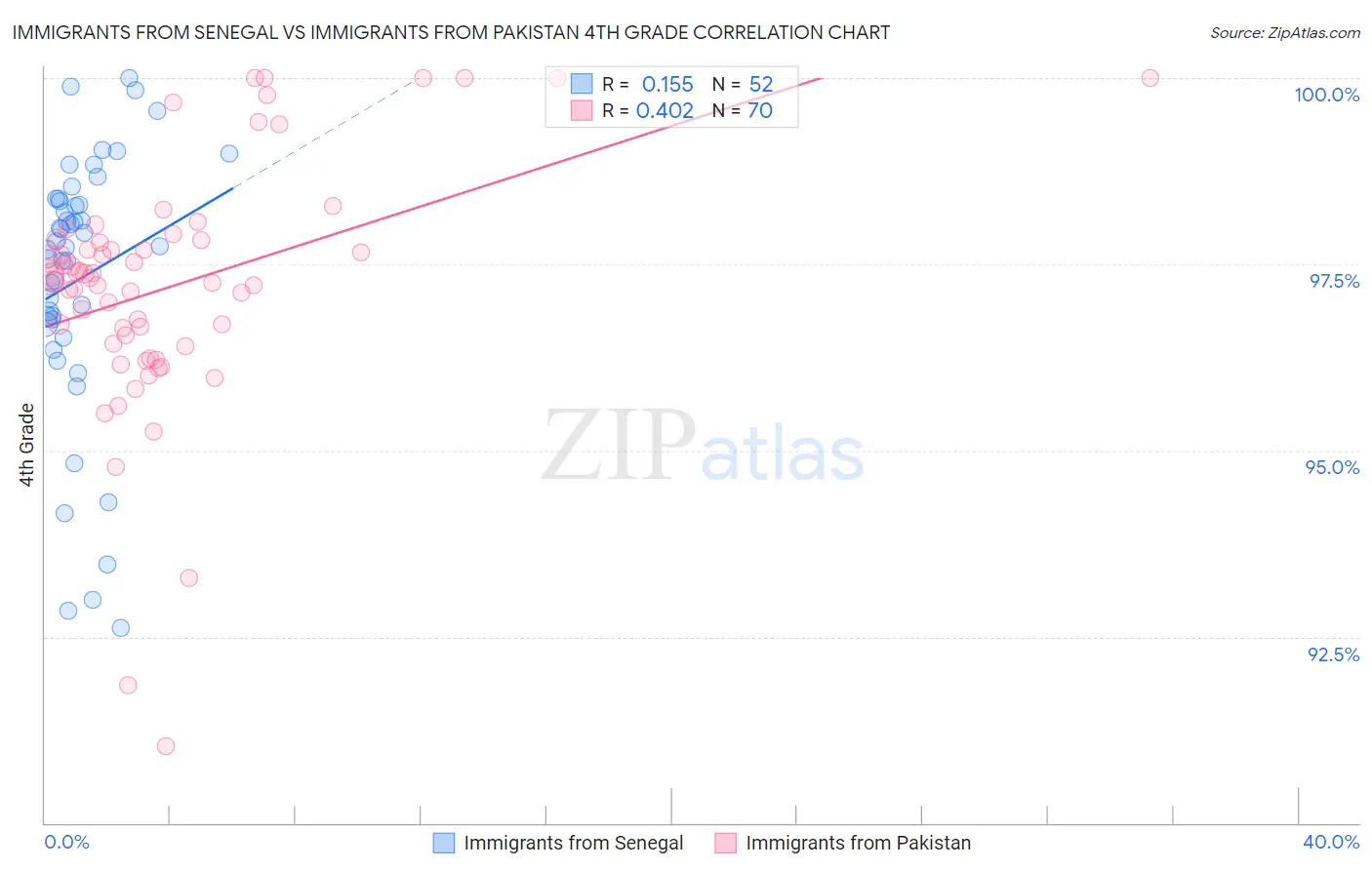 Immigrants from Senegal vs Immigrants from Pakistan 4th Grade