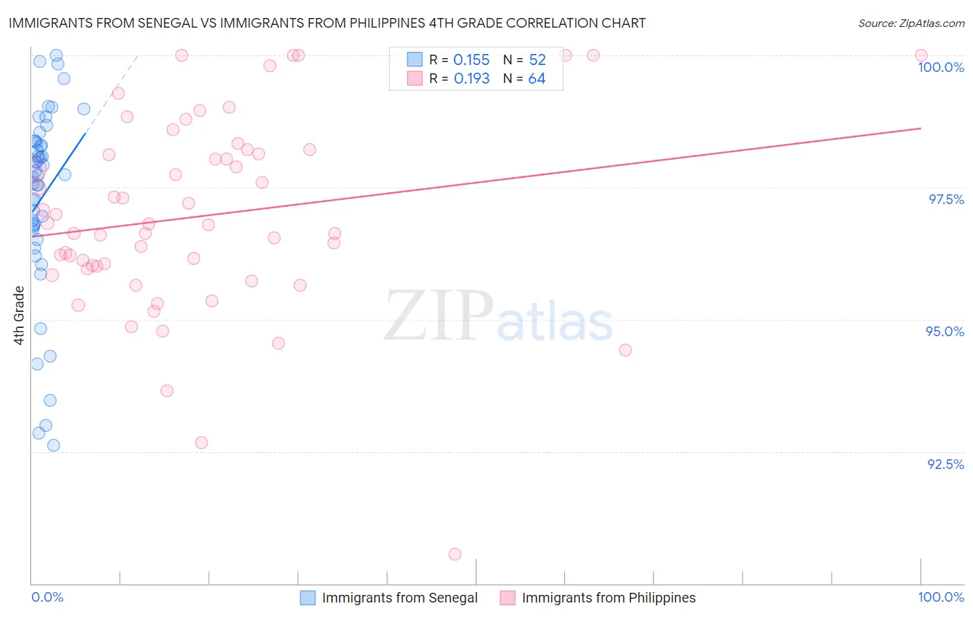 Immigrants from Senegal vs Immigrants from Philippines 4th Grade