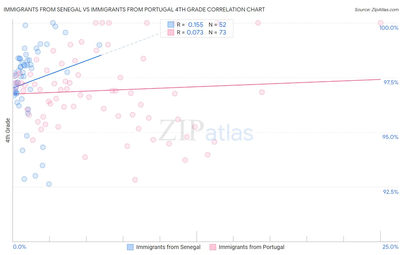 Immigrants from Senegal vs Immigrants from Portugal 4th Grade
