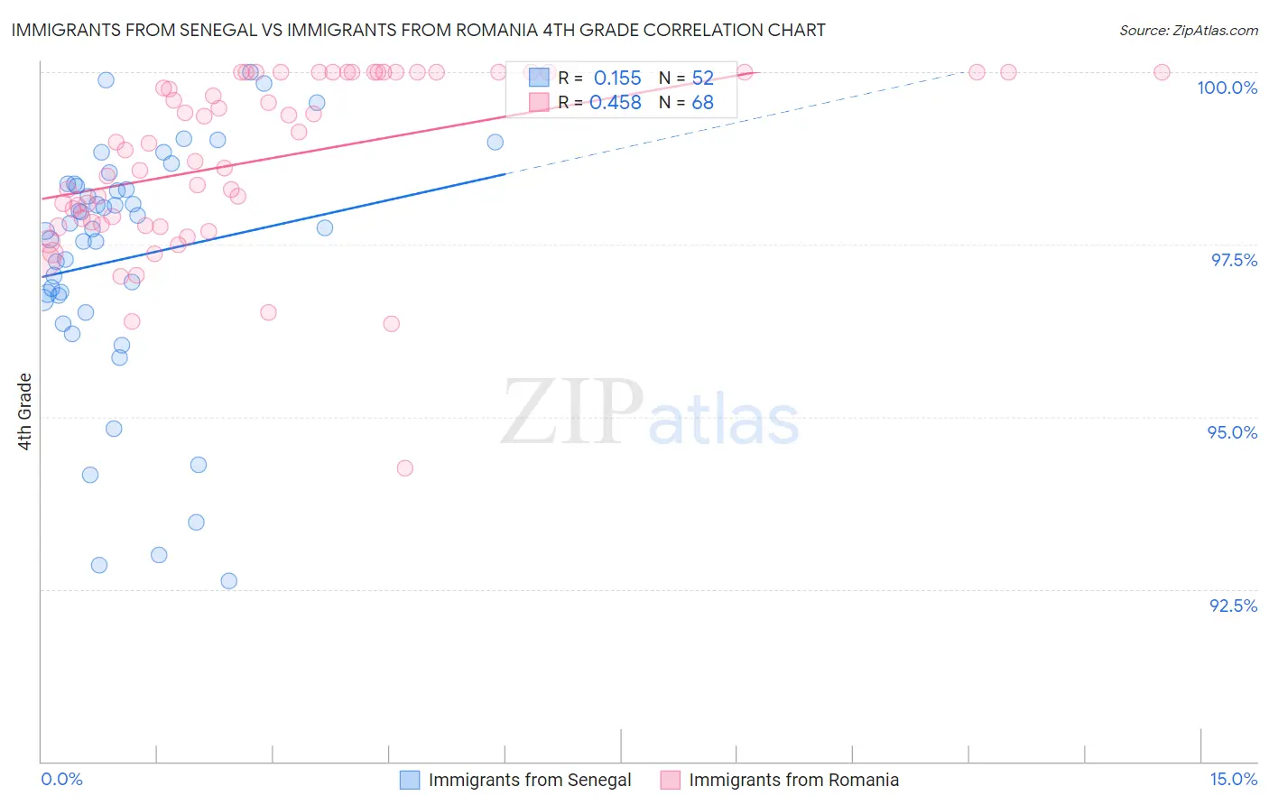 Immigrants from Senegal vs Immigrants from Romania 4th Grade
