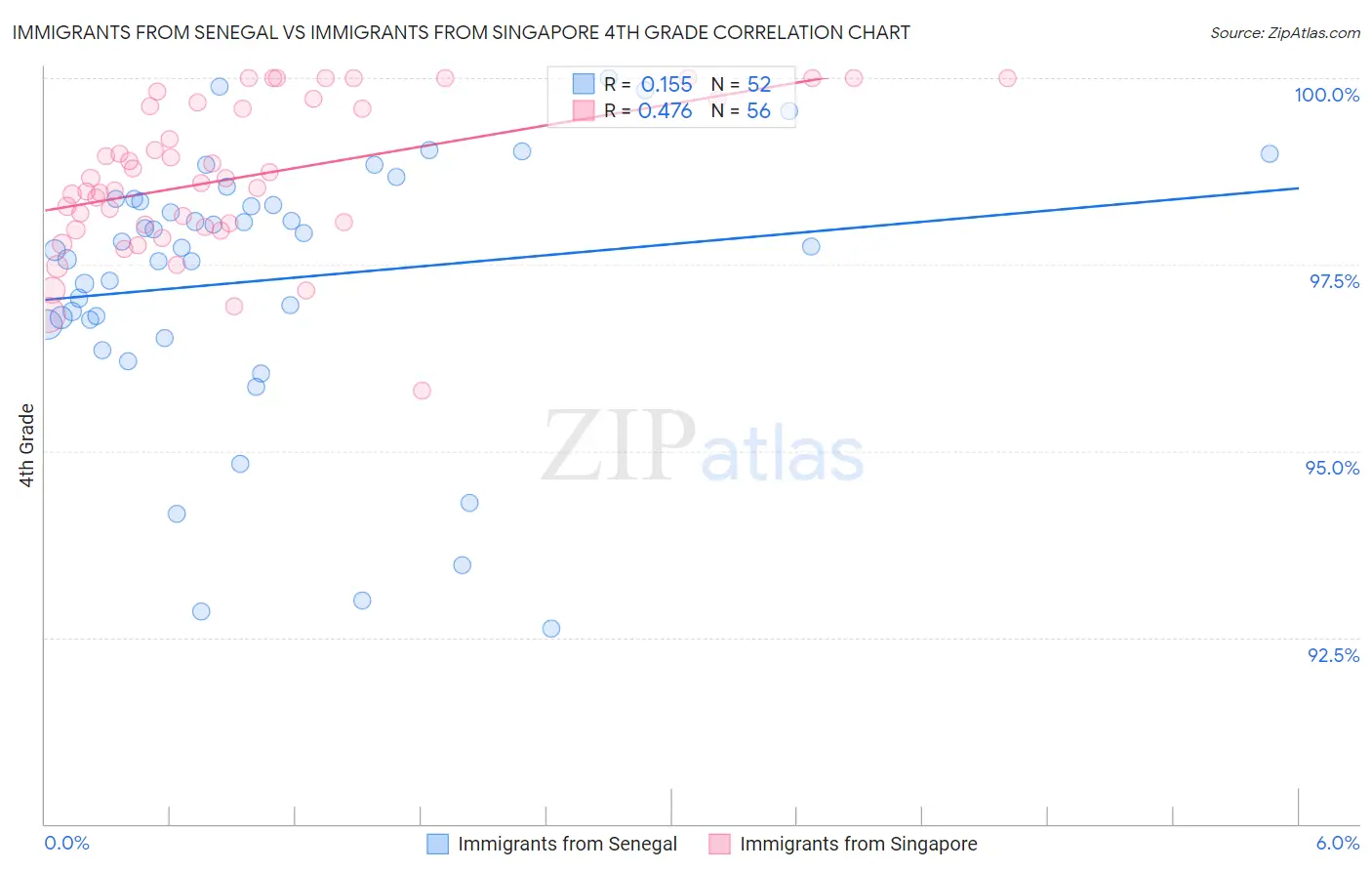 Immigrants from Senegal vs Immigrants from Singapore 4th Grade