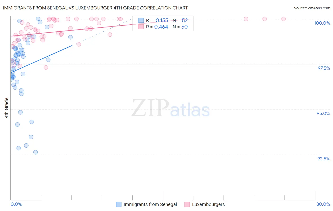 Immigrants from Senegal vs Luxembourger 4th Grade