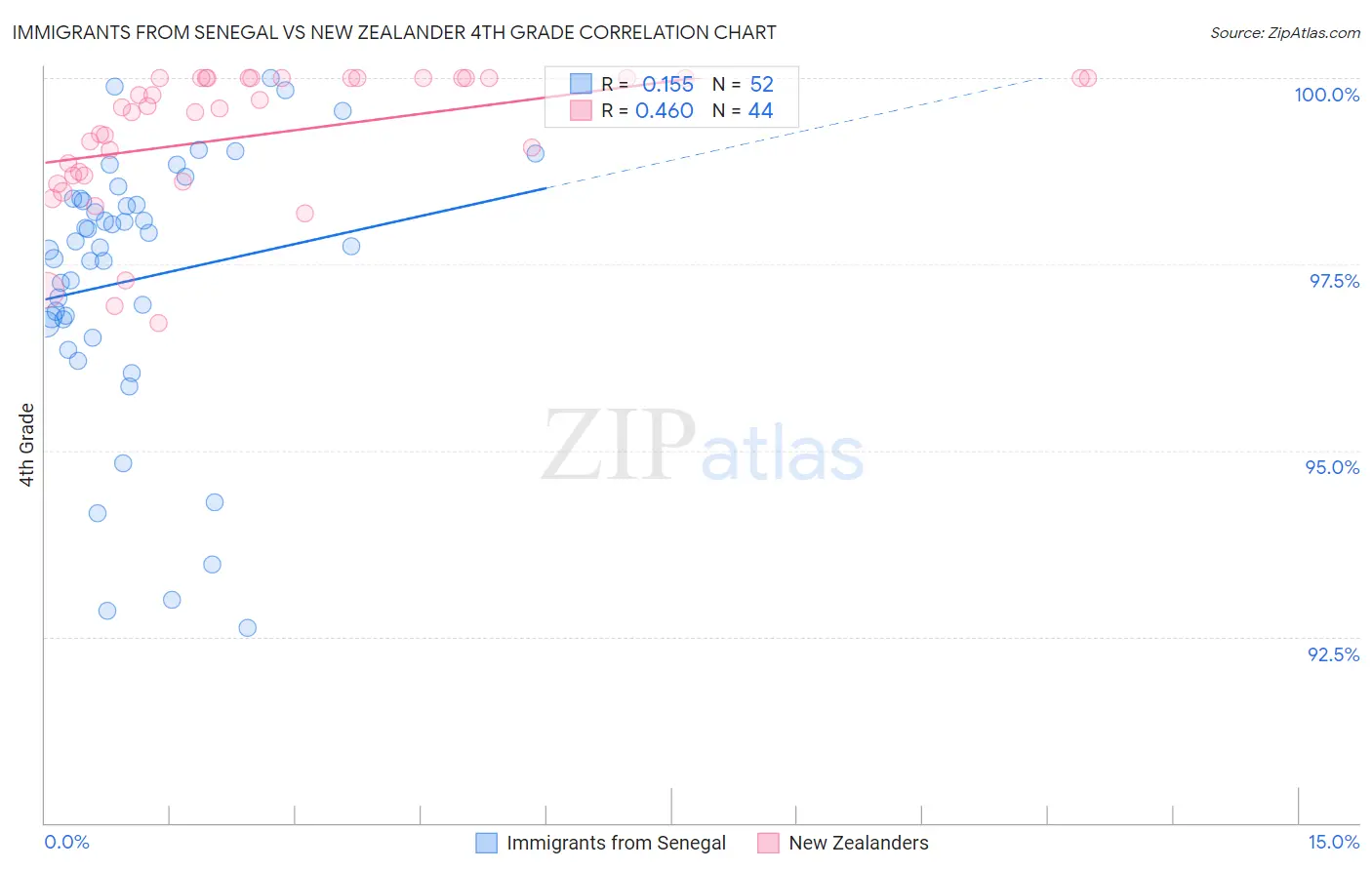 Immigrants from Senegal vs New Zealander 4th Grade