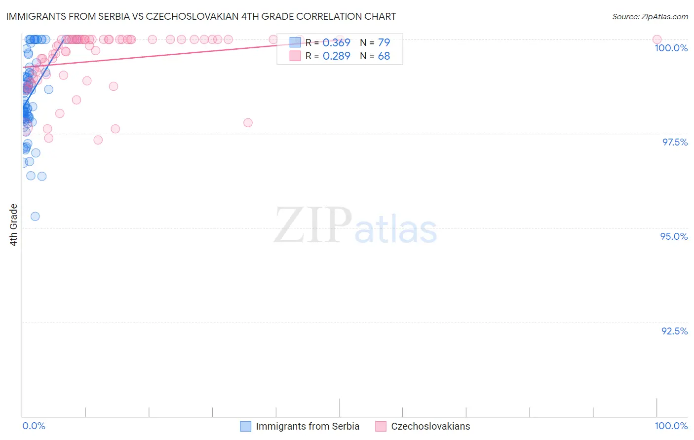 Immigrants from Serbia vs Czechoslovakian 4th Grade