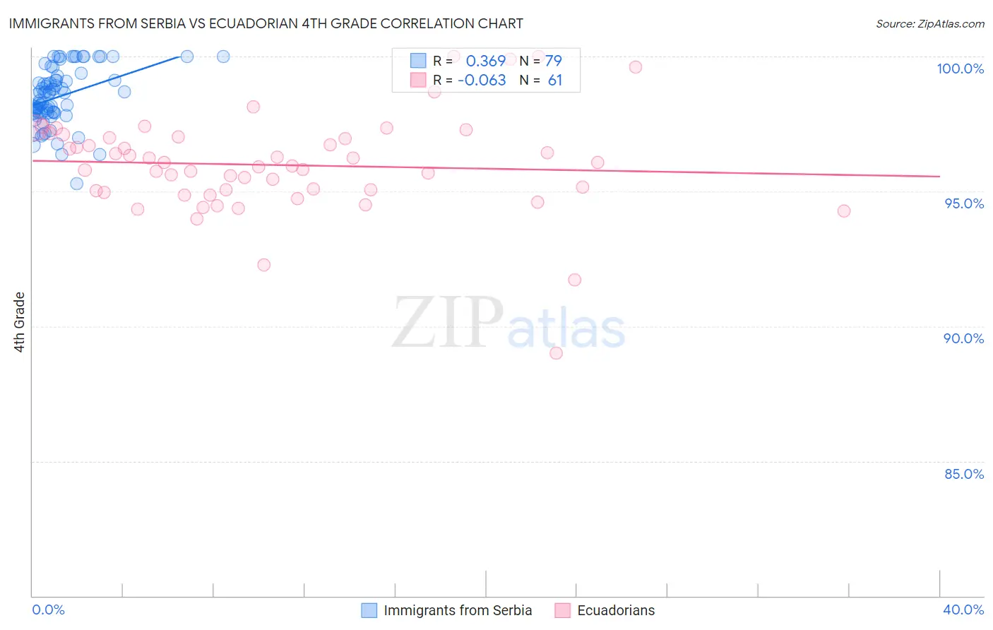 Immigrants from Serbia vs Ecuadorian 4th Grade