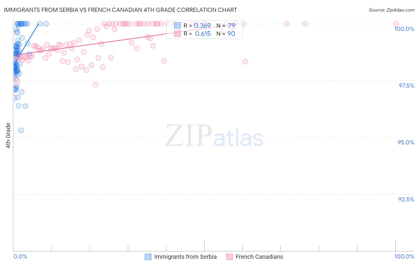 Immigrants from Serbia vs French Canadian 4th Grade