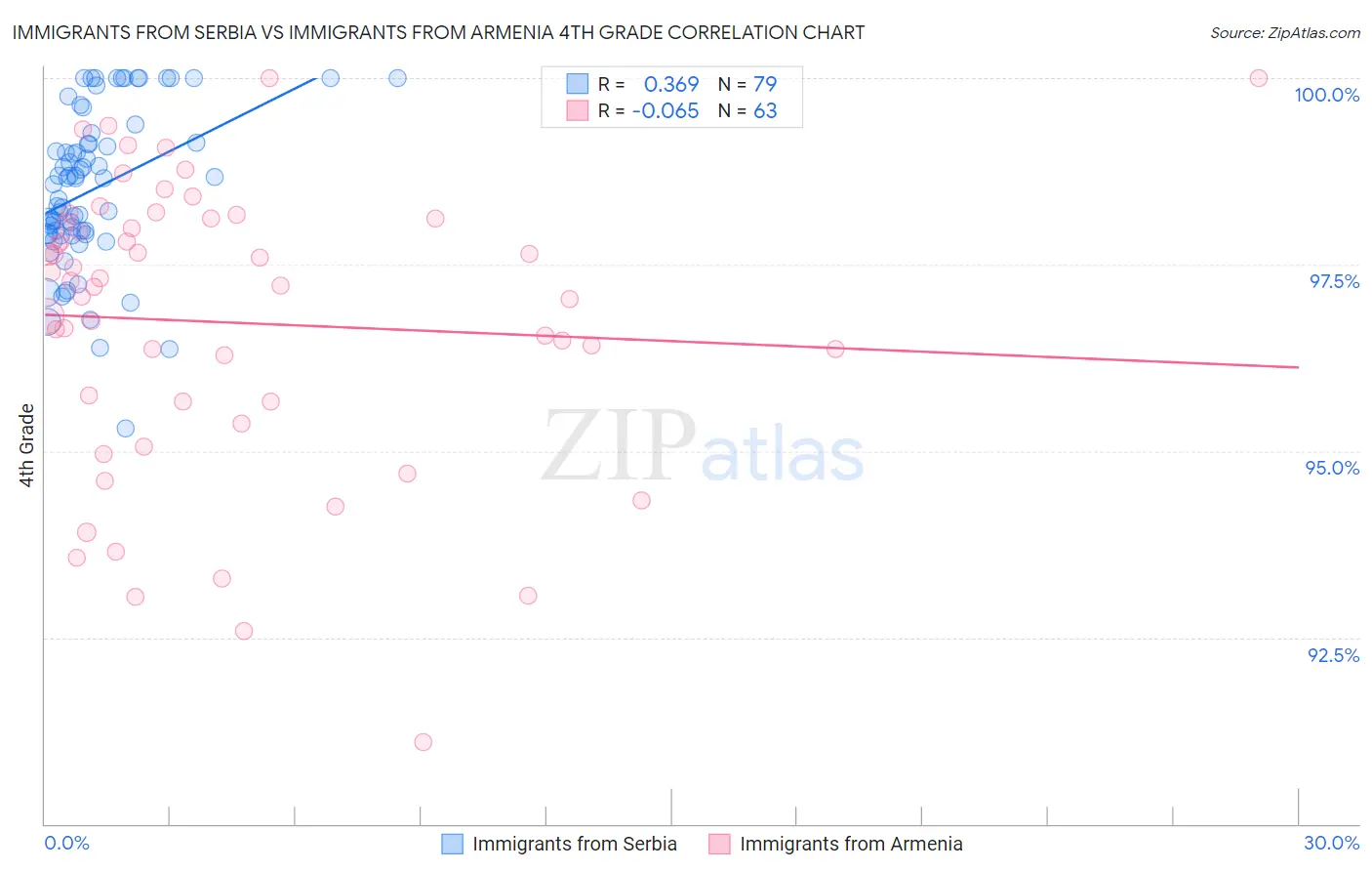 Immigrants from Serbia vs Immigrants from Armenia 4th Grade