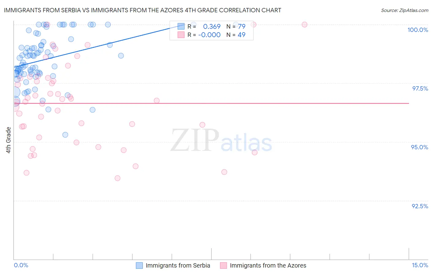 Immigrants from Serbia vs Immigrants from the Azores 4th Grade