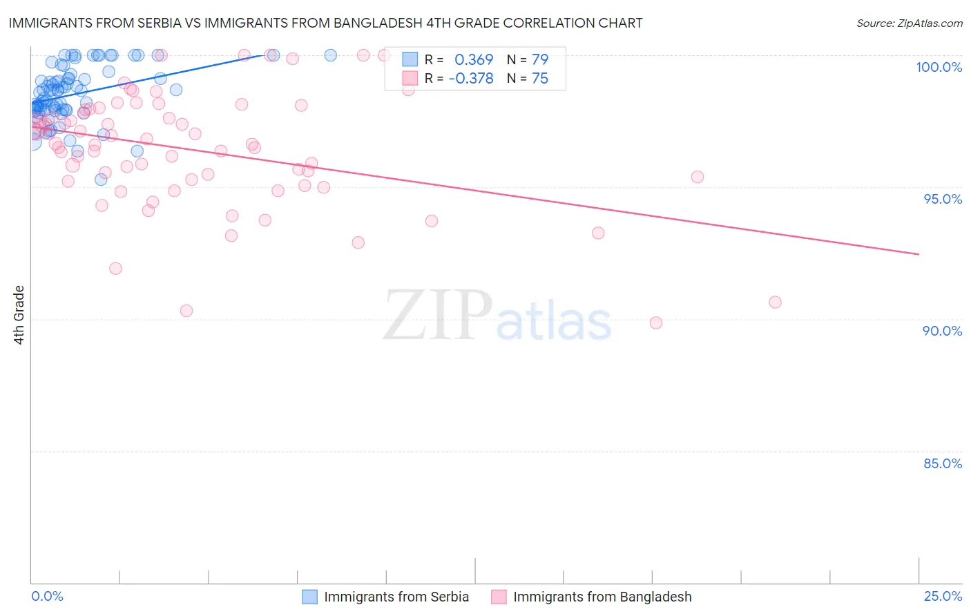 Immigrants from Serbia vs Immigrants from Bangladesh 4th Grade