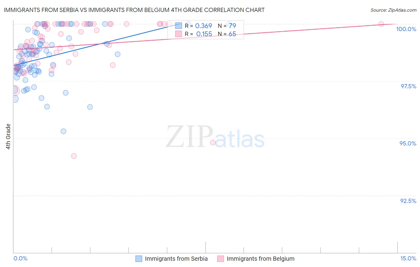 Immigrants from Serbia vs Immigrants from Belgium 4th Grade