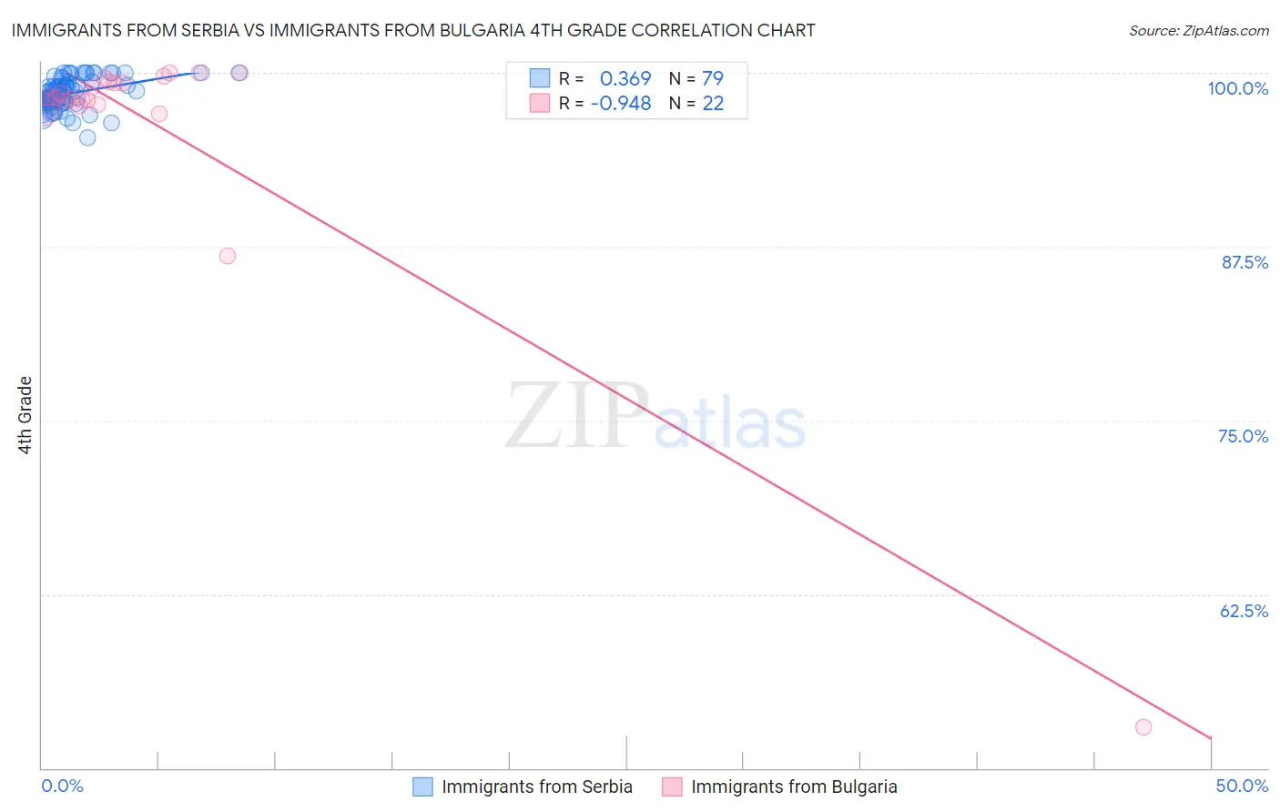Immigrants from Serbia vs Immigrants from Bulgaria 4th Grade