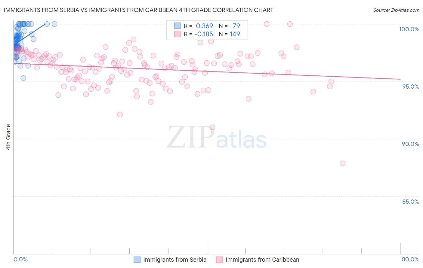 Immigrants from Serbia vs Immigrants from Caribbean 4th Grade