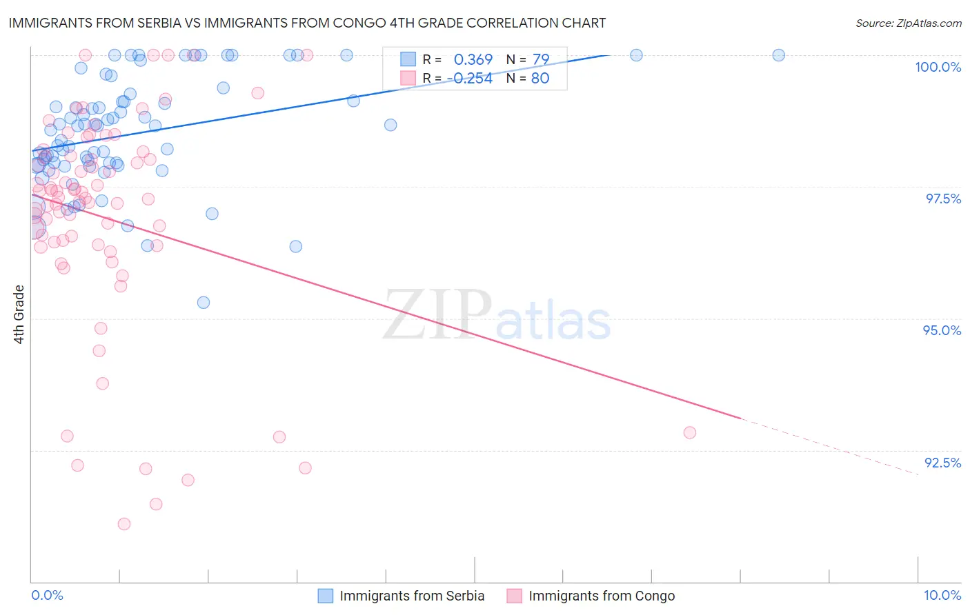 Immigrants from Serbia vs Immigrants from Congo 4th Grade