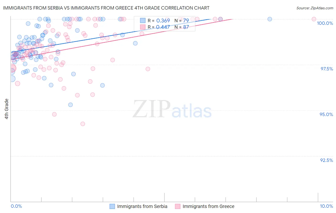 Immigrants from Serbia vs Immigrants from Greece 4th Grade