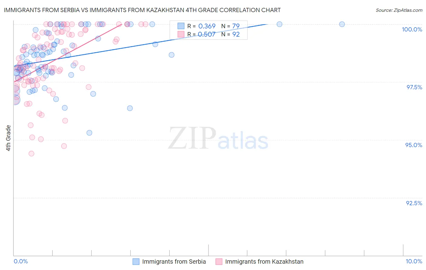 Immigrants from Serbia vs Immigrants from Kazakhstan 4th Grade