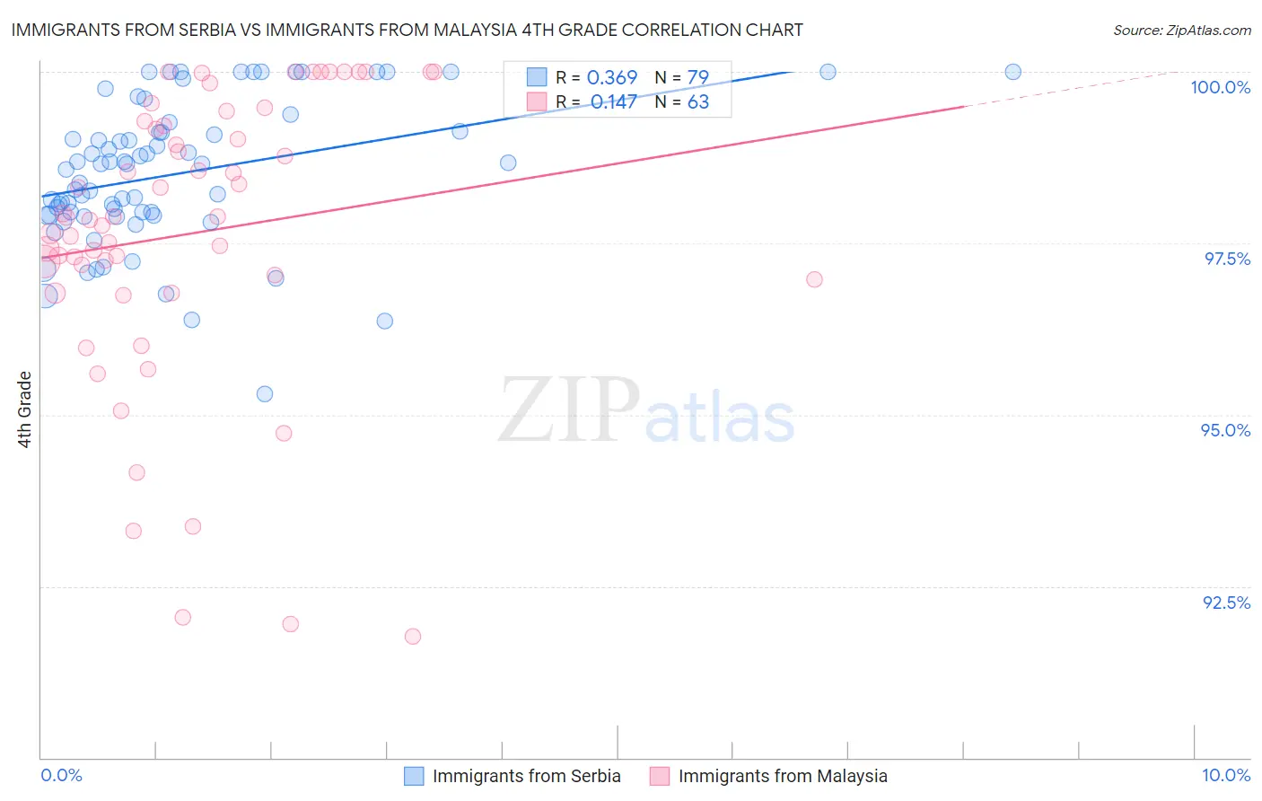 Immigrants from Serbia vs Immigrants from Malaysia 4th Grade