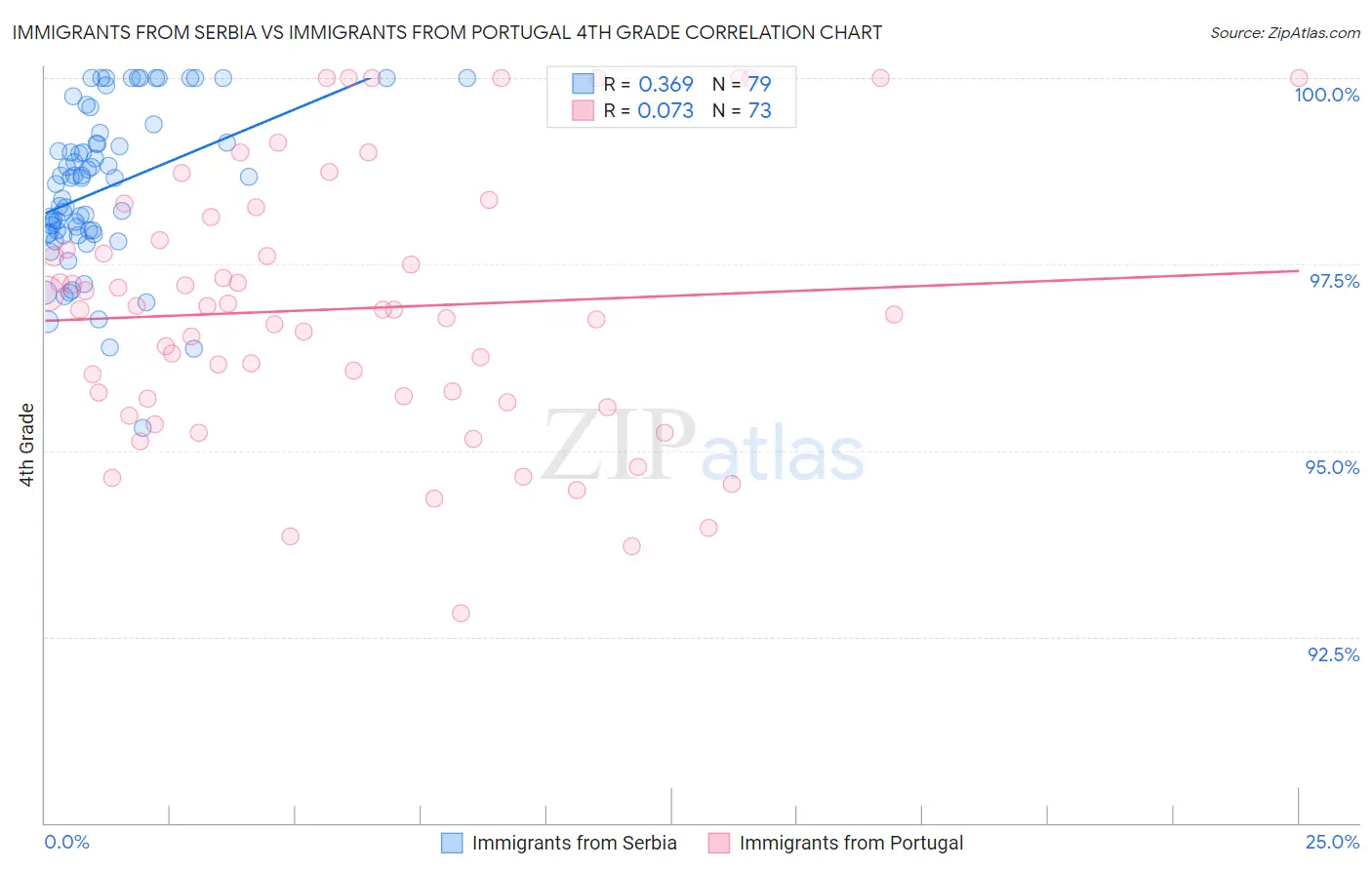 Immigrants from Serbia vs Immigrants from Portugal 4th Grade