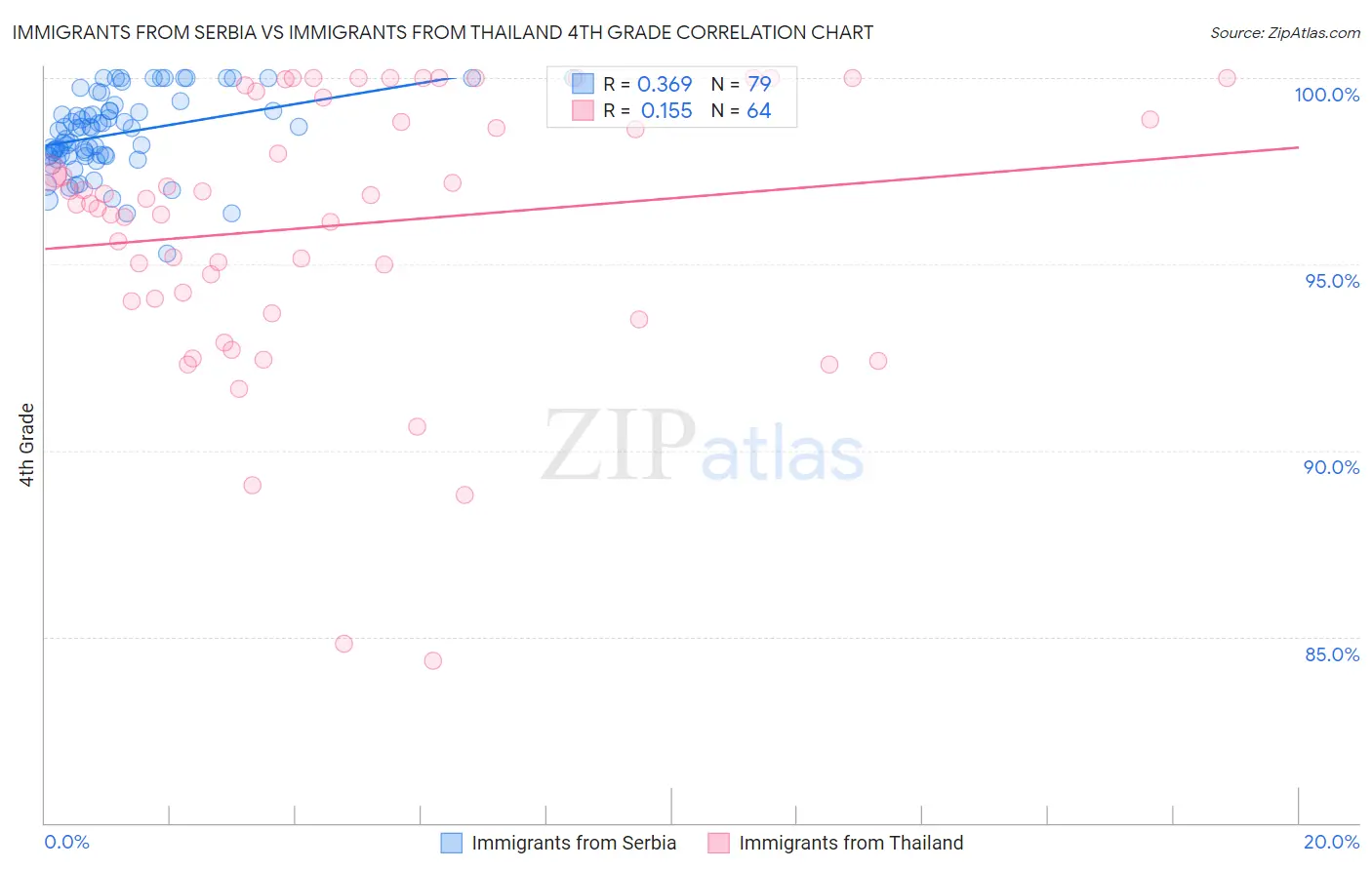 Immigrants from Serbia vs Immigrants from Thailand 4th Grade
