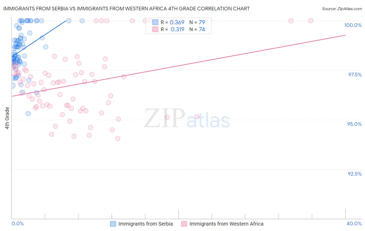 Immigrants from Serbia vs Immigrants from Western Africa 4th Grade