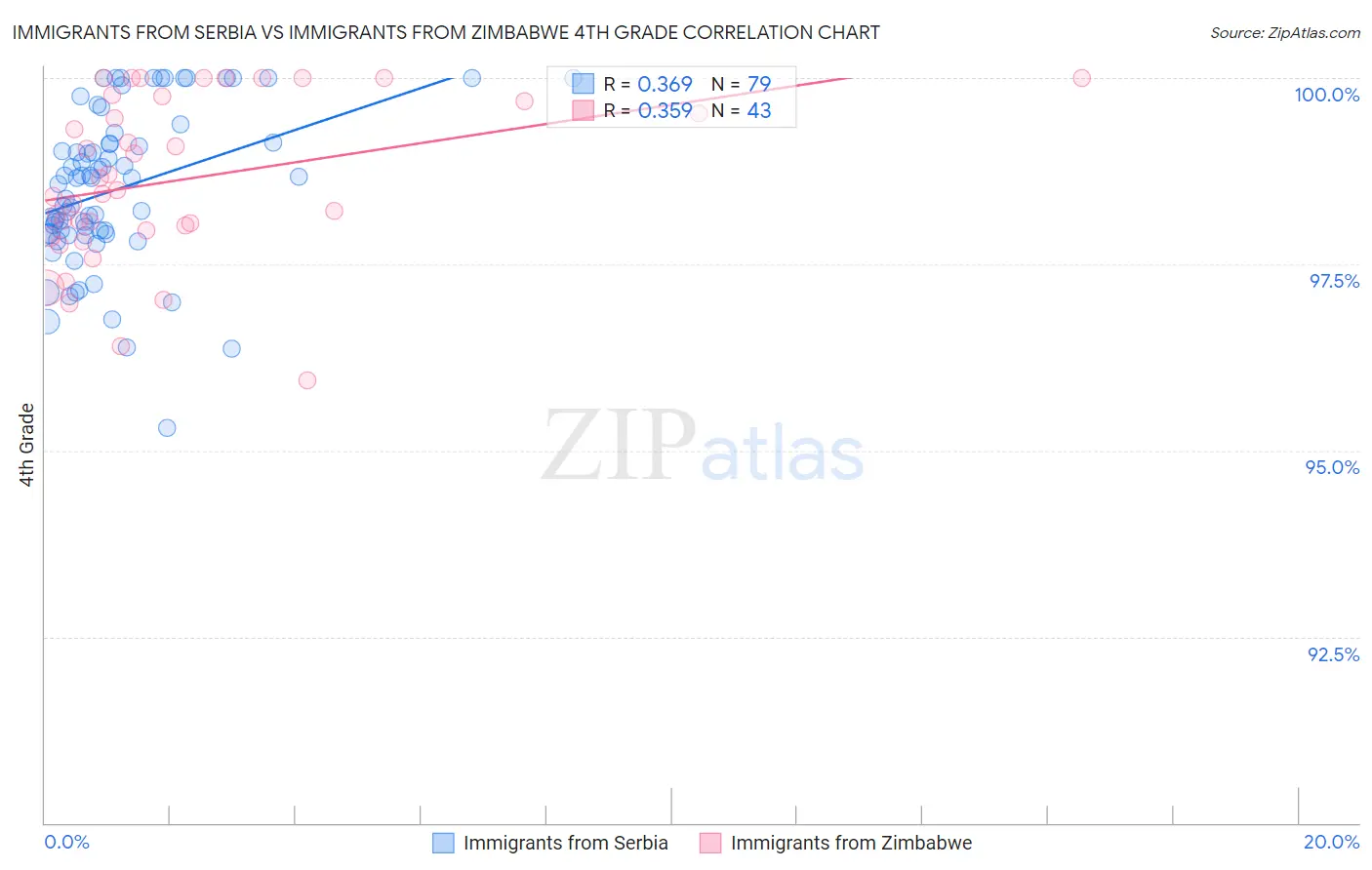 Immigrants from Serbia vs Immigrants from Zimbabwe 4th Grade
