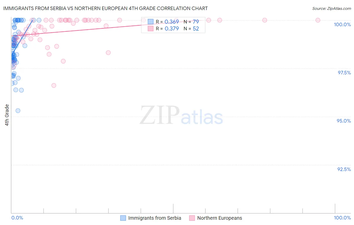 Immigrants from Serbia vs Northern European 4th Grade