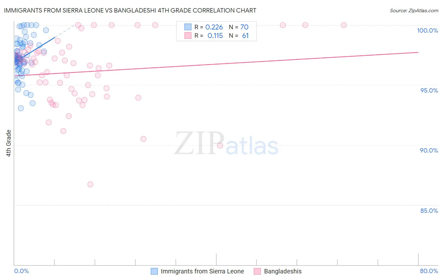 Immigrants from Sierra Leone vs Bangladeshi 4th Grade