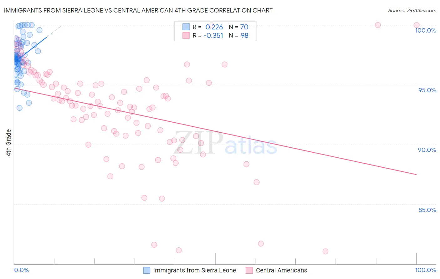 Immigrants from Sierra Leone vs Central American 4th Grade