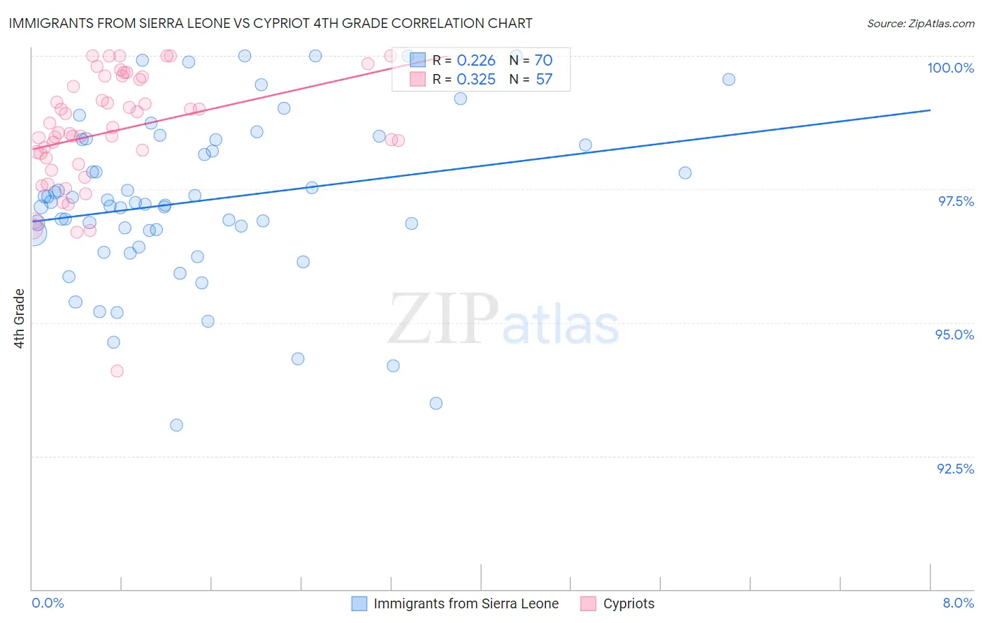 Immigrants from Sierra Leone vs Cypriot 4th Grade