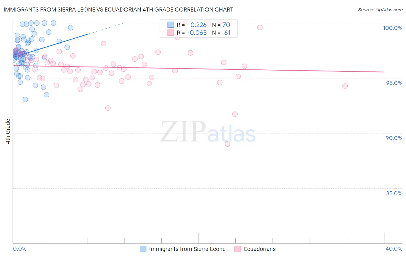 Immigrants from Sierra Leone vs Ecuadorian 4th Grade