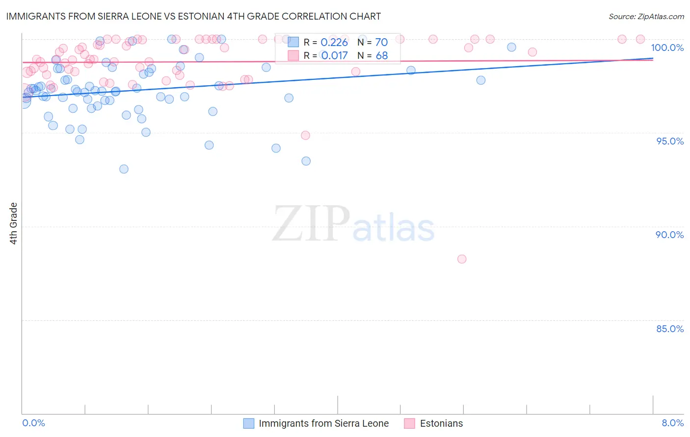 Immigrants from Sierra Leone vs Estonian 4th Grade