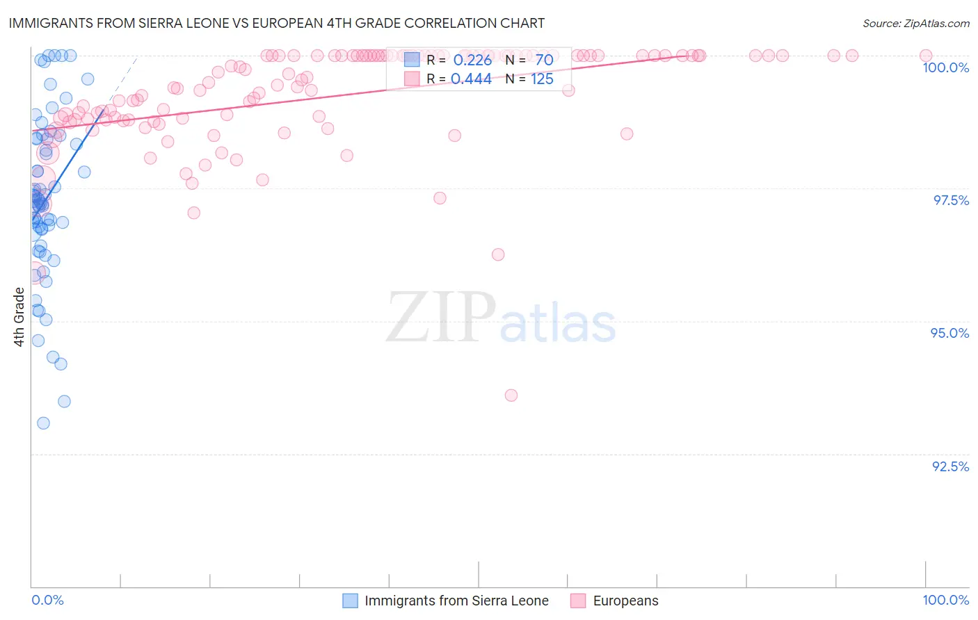 Immigrants from Sierra Leone vs European 4th Grade