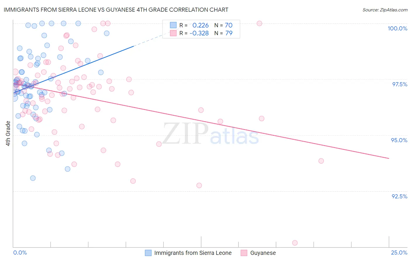 Immigrants from Sierra Leone vs Guyanese 4th Grade
