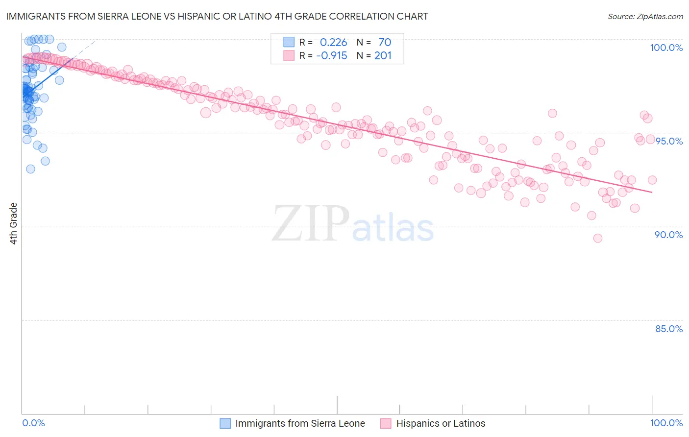 Immigrants from Sierra Leone vs Hispanic or Latino 4th Grade