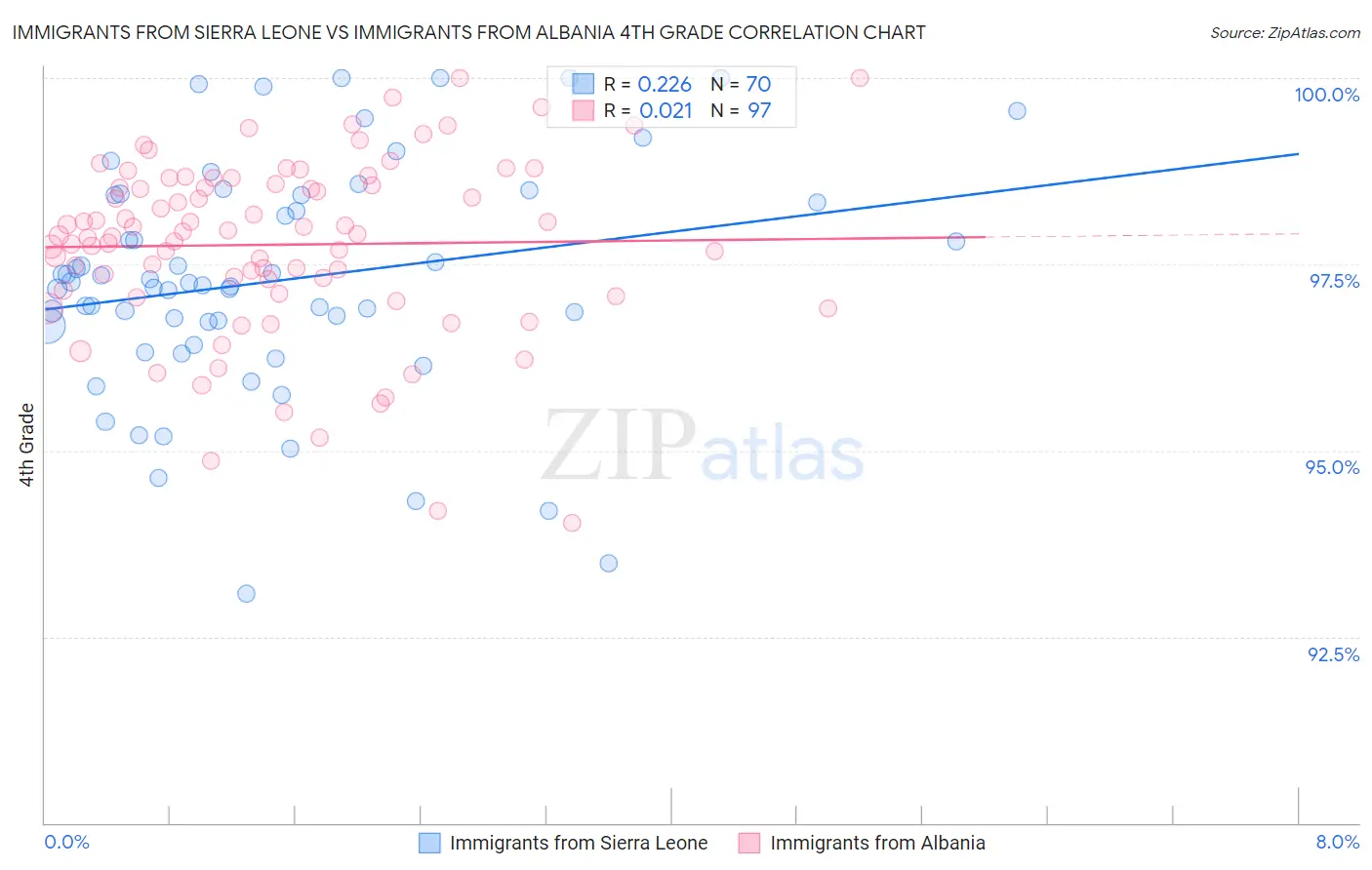 Immigrants from Sierra Leone vs Immigrants from Albania 4th Grade