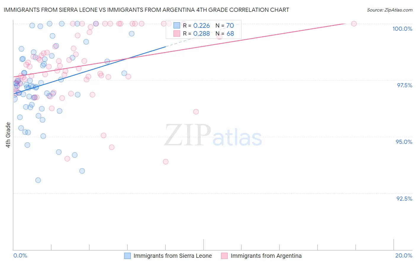 Immigrants from Sierra Leone vs Immigrants from Argentina 4th Grade