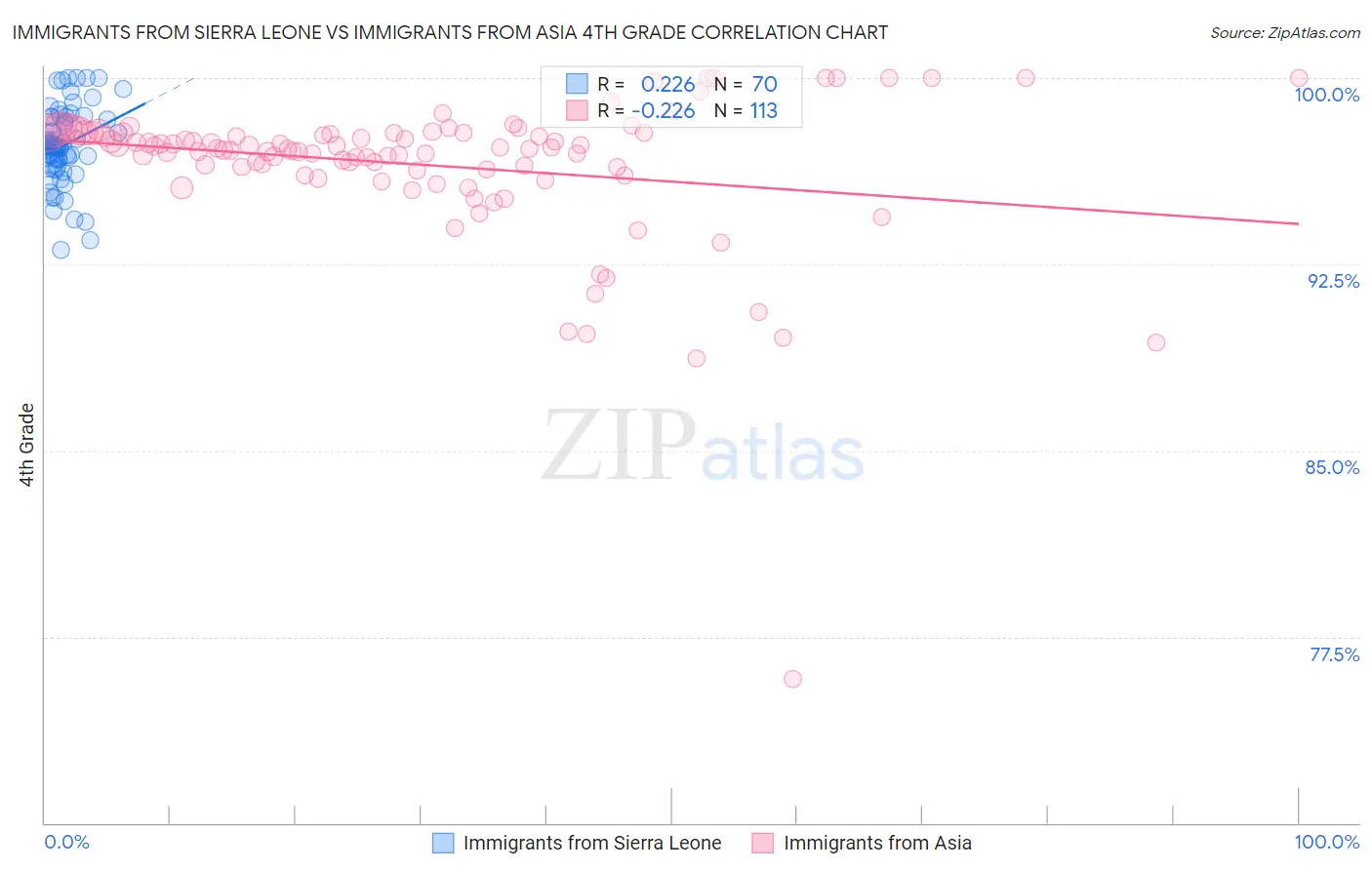 Immigrants from Sierra Leone vs Immigrants from Asia 4th Grade