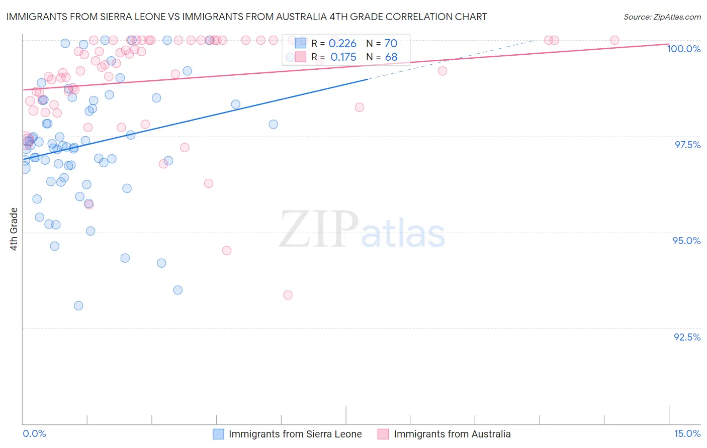 Immigrants from Sierra Leone vs Immigrants from Australia 4th Grade