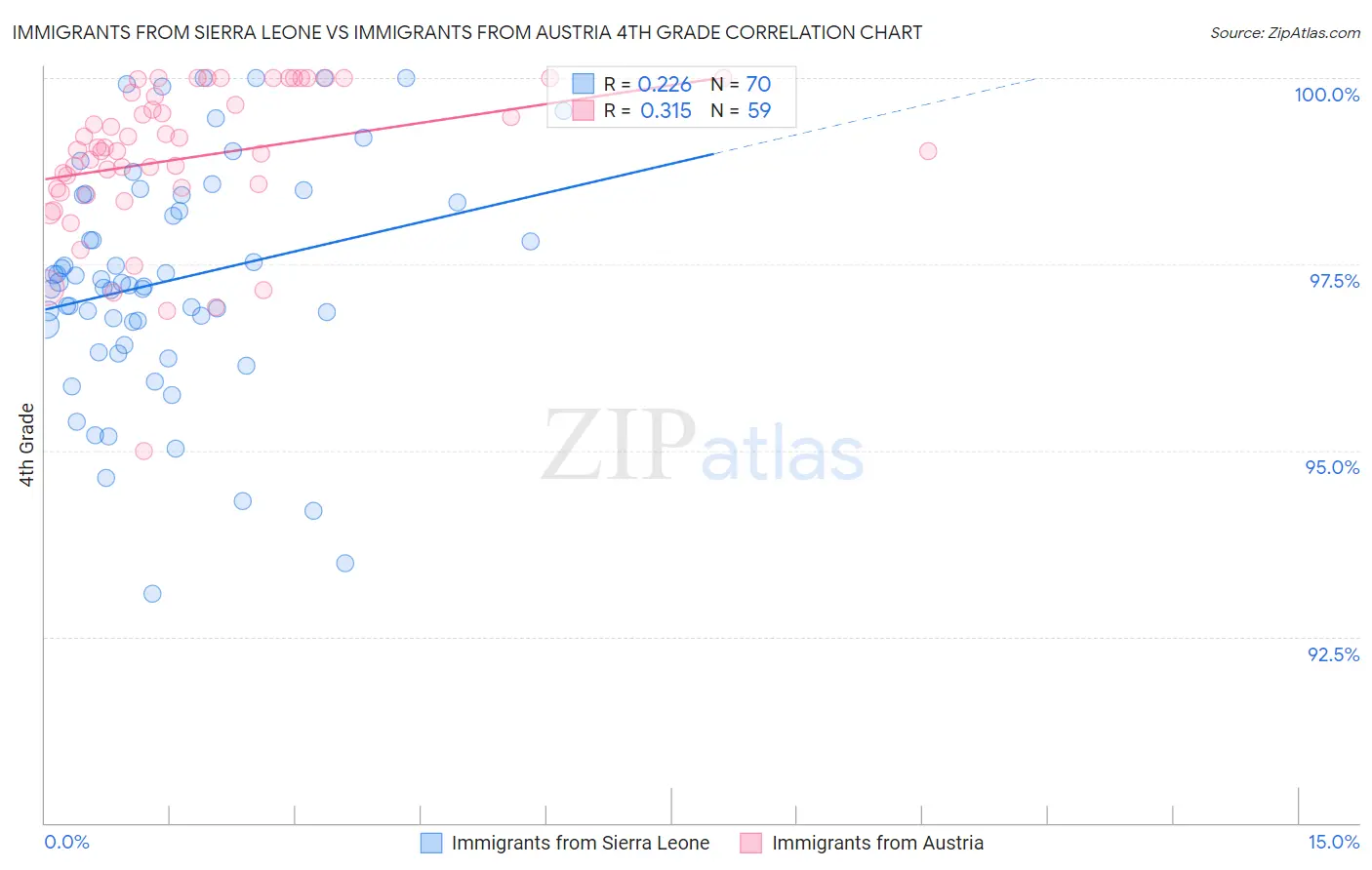 Immigrants from Sierra Leone vs Immigrants from Austria 4th Grade