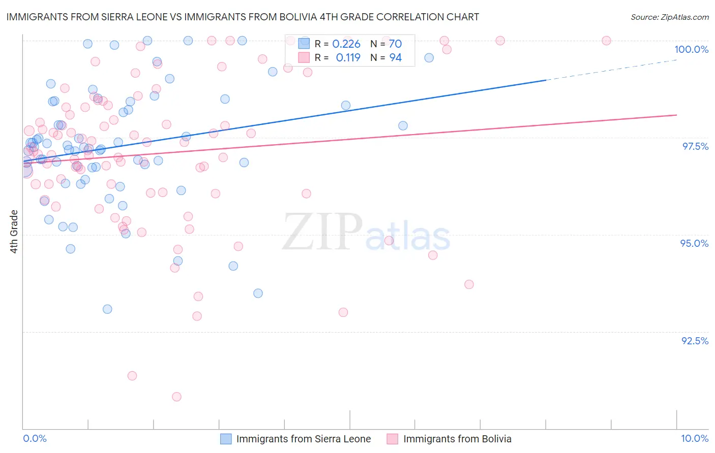 Immigrants from Sierra Leone vs Immigrants from Bolivia 4th Grade