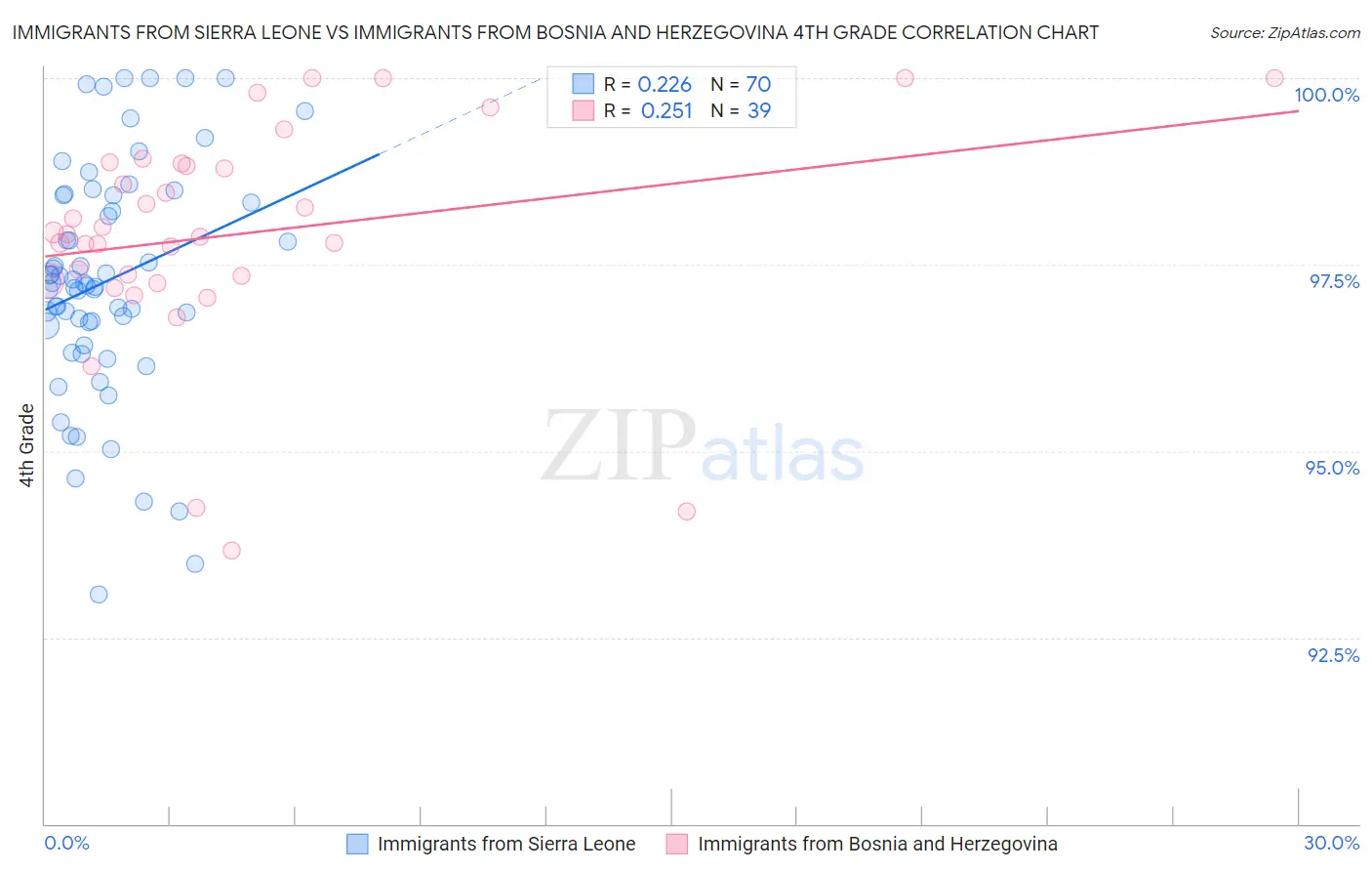 Immigrants from Sierra Leone vs Immigrants from Bosnia and Herzegovina 4th Grade