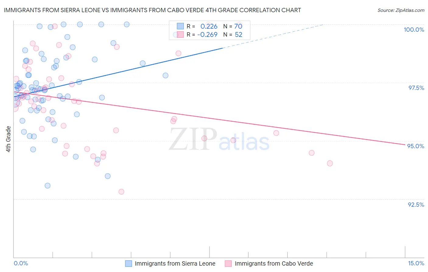 Immigrants from Sierra Leone vs Immigrants from Cabo Verde 4th Grade