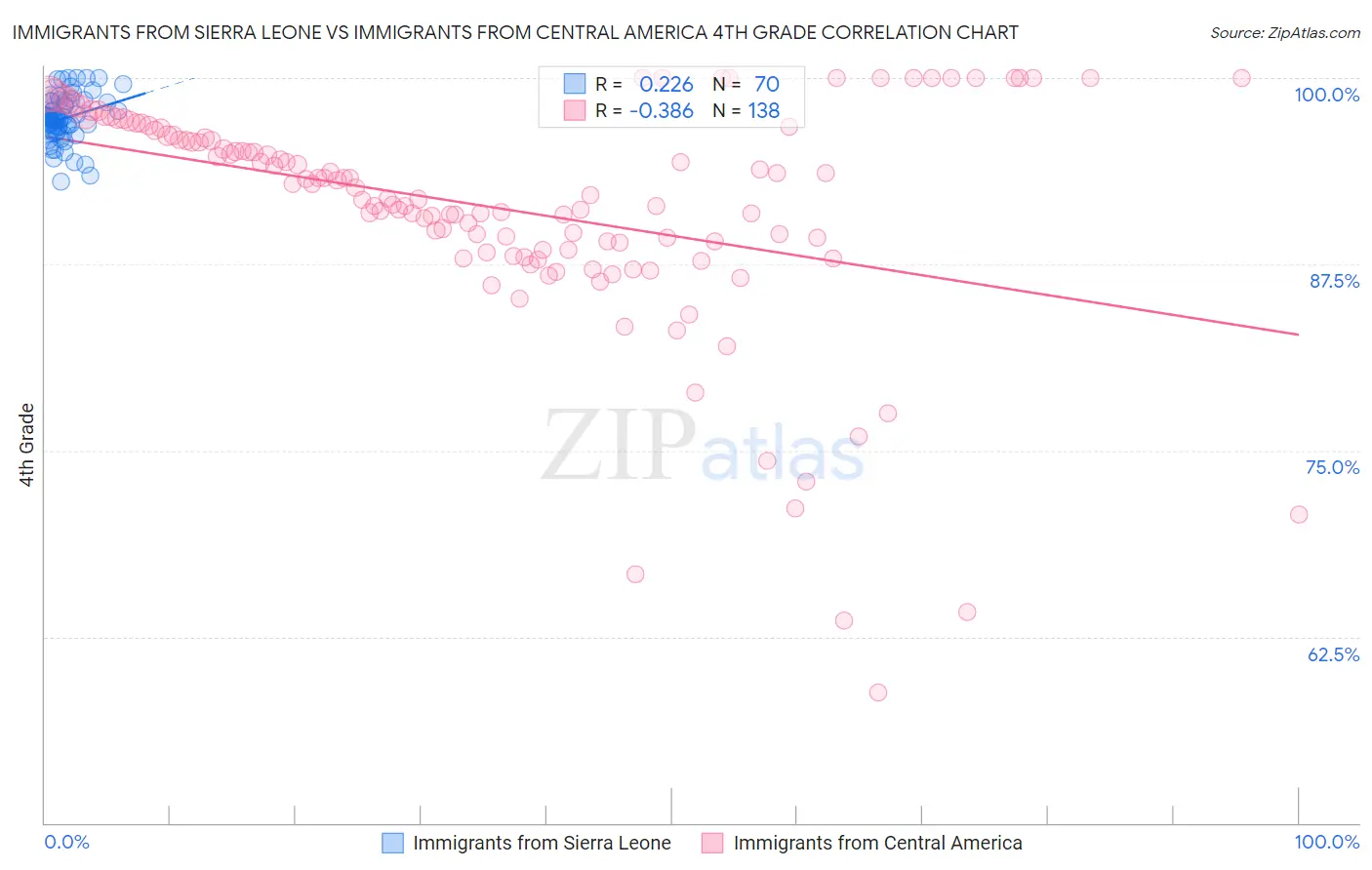 Immigrants from Sierra Leone vs Immigrants from Central America 4th Grade