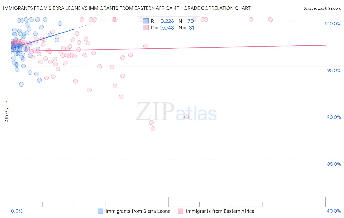 Immigrants from Sierra Leone vs Immigrants from Eastern Africa 4th Grade