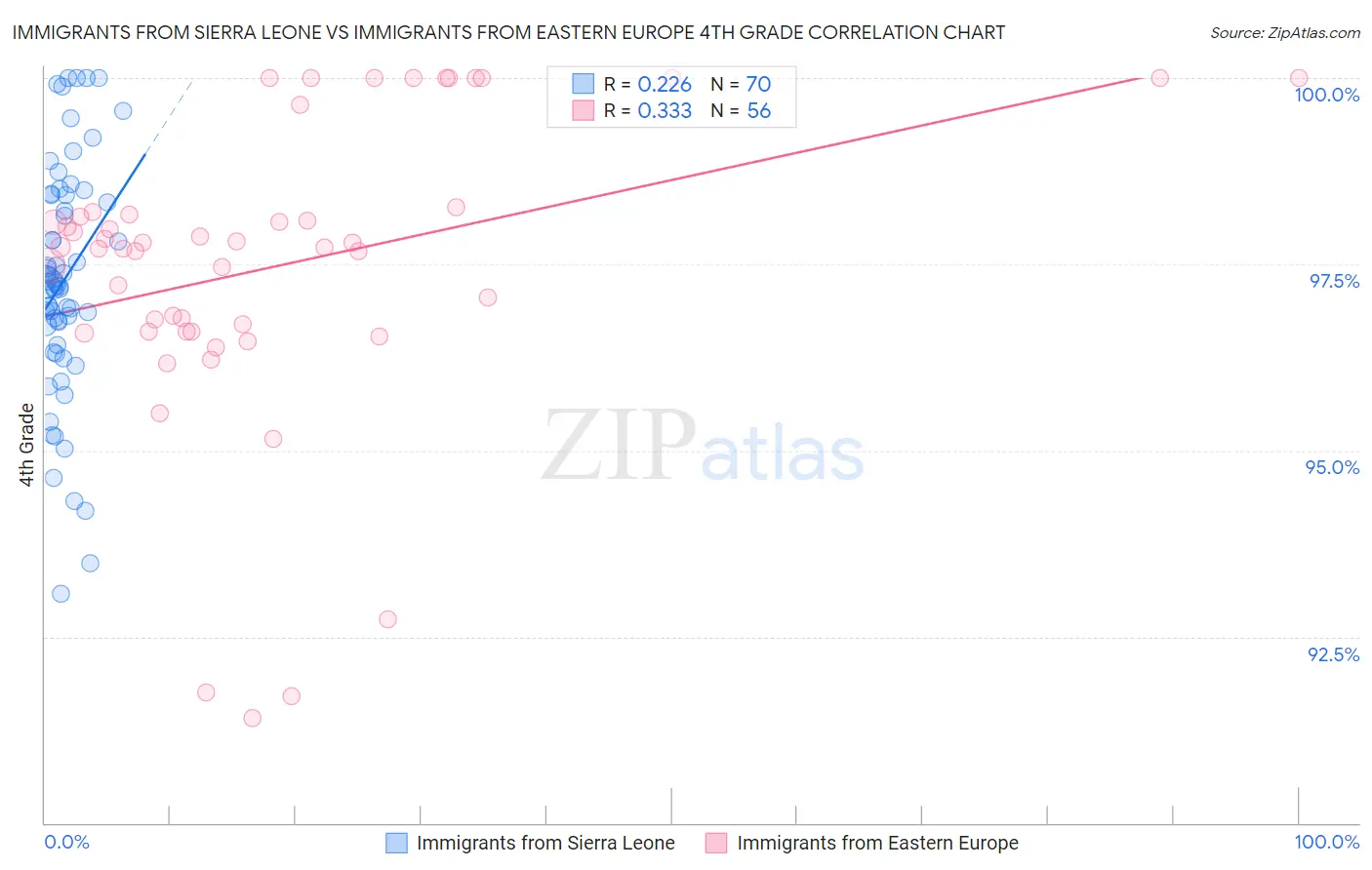 Immigrants from Sierra Leone vs Immigrants from Eastern Europe 4th Grade