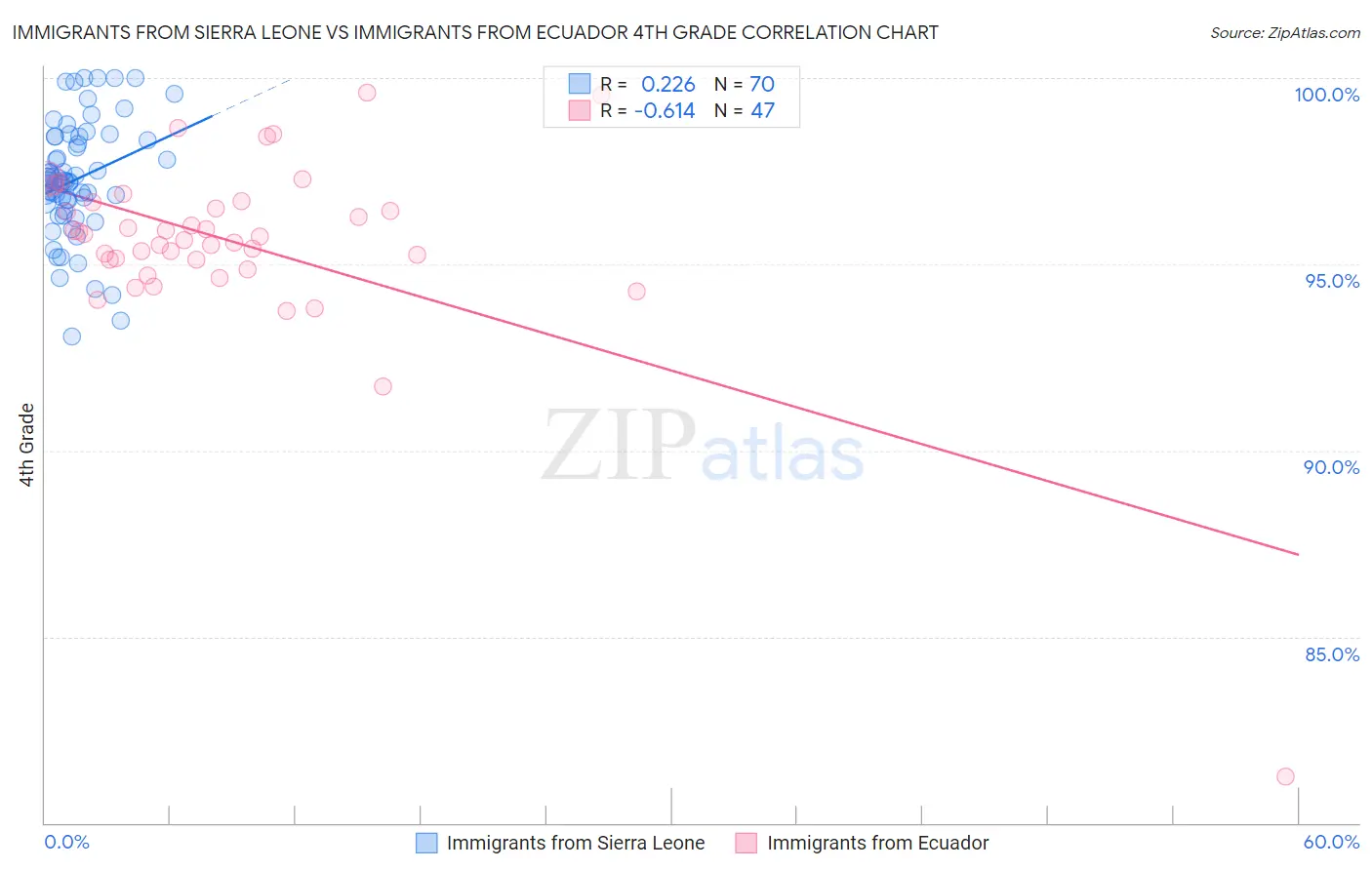Immigrants from Sierra Leone vs Immigrants from Ecuador 4th Grade