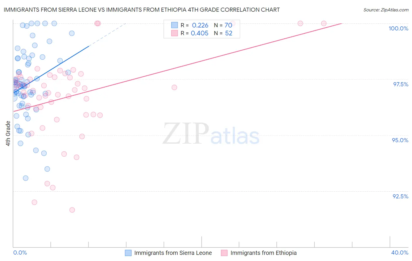 Immigrants from Sierra Leone vs Immigrants from Ethiopia 4th Grade