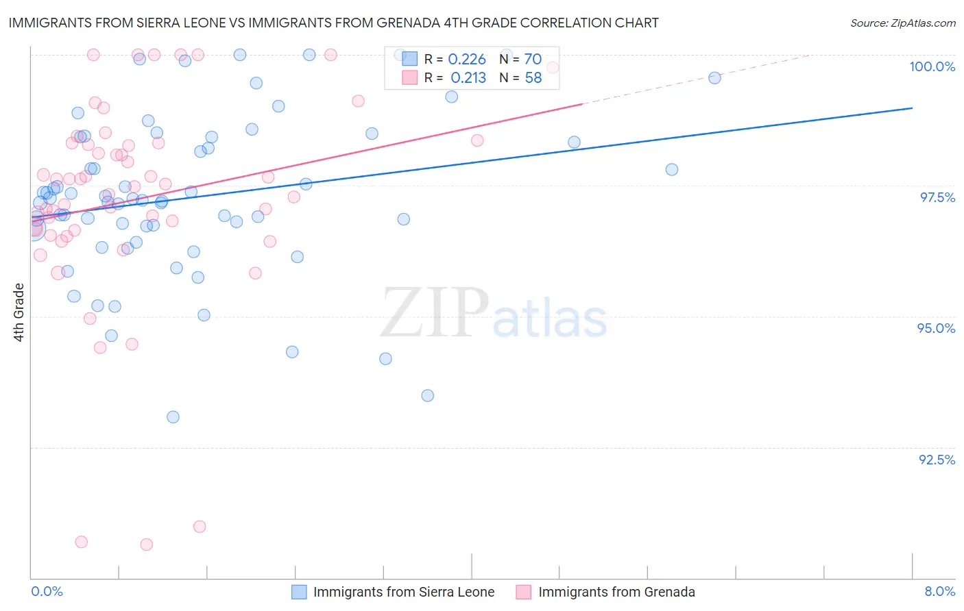 Immigrants from Sierra Leone vs Immigrants from Grenada 4th Grade
