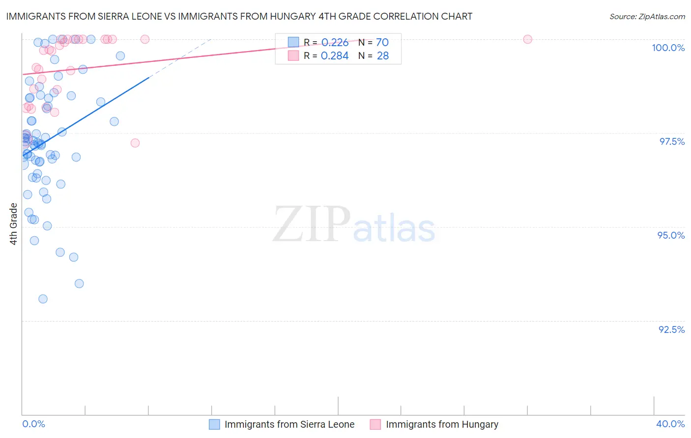 Immigrants from Sierra Leone vs Immigrants from Hungary 4th Grade