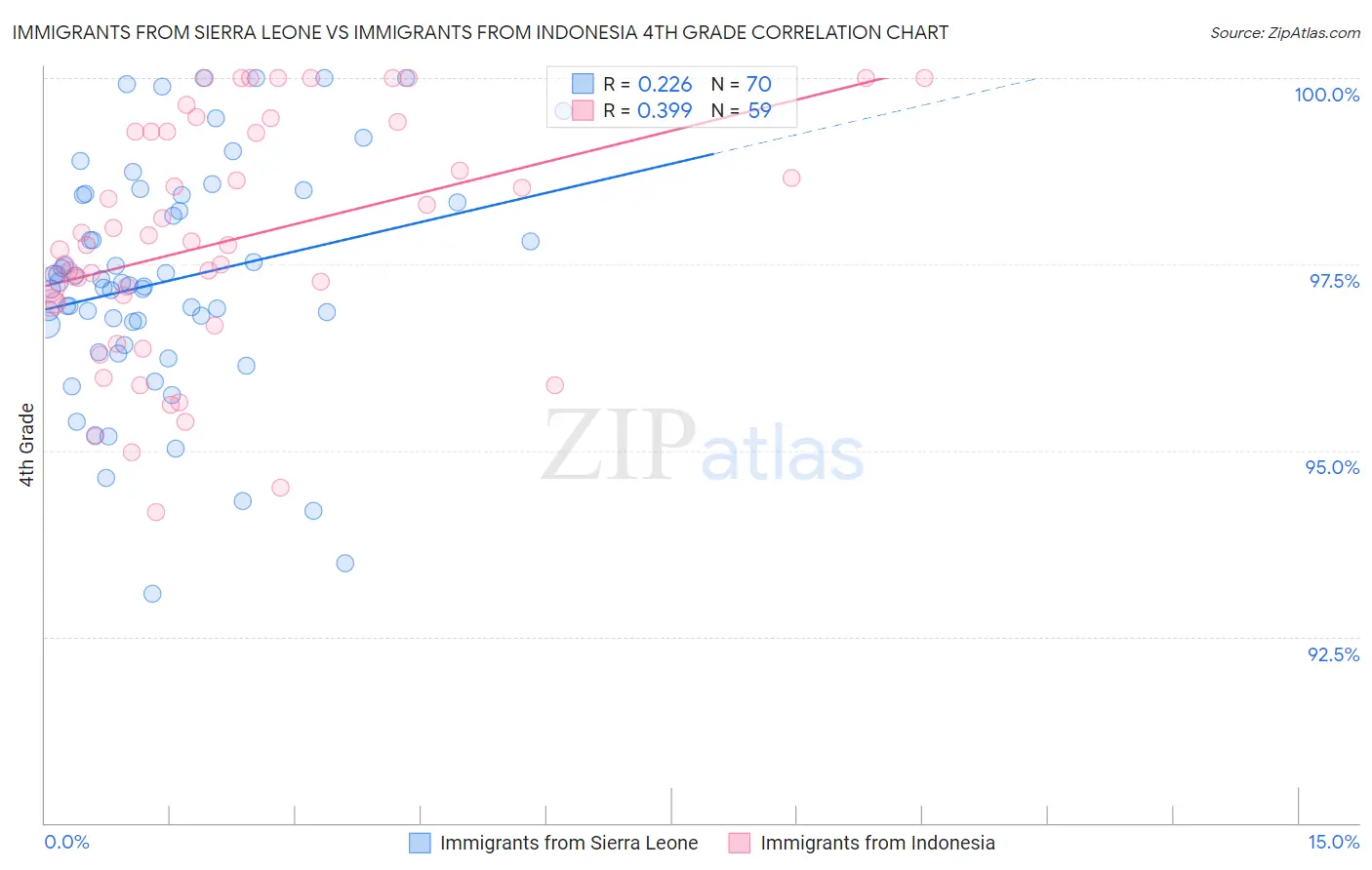 Immigrants from Sierra Leone vs Immigrants from Indonesia 4th Grade