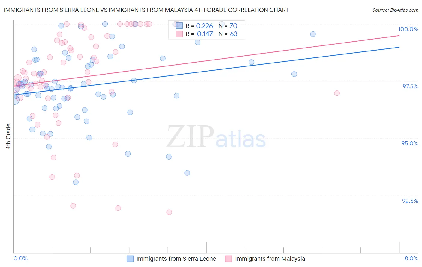 Immigrants from Sierra Leone vs Immigrants from Malaysia 4th Grade